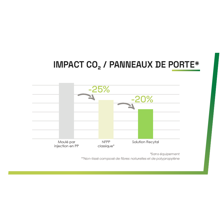 RECYTAL_impact CO₂ panneaux de porte
